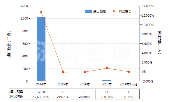 2014-2018年3月中國(guó)咖啡因及其鹽(HS29393000)進(jìn)口量及增速統(tǒng)計(jì) 2014-2018年3月中國(guó)咖啡因及其鹽(HS29393000)進(jìn)口量及增速統(tǒng)計(jì)
